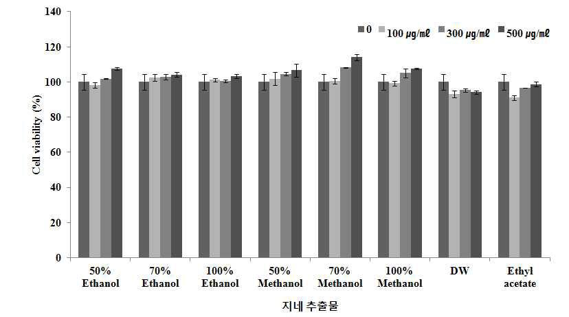 왕지네 유기용매추출물을 이용한 NIH3T3 세포에 대한 세포독성