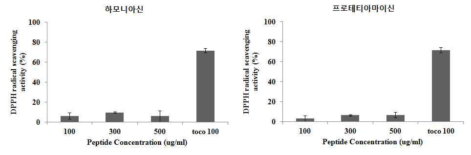 기 발굴된 항생 펩타이드를 이용한 항산화능 검정
