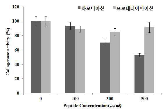 하모니아신, 프로테티아마이신을 이용한 collagenase 효소 활성 저해능