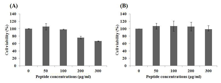 기 발굴된 항생 펩타이드를 이용한 세포 독성 (A) : 하모니아신, (B) : 프로테티아마이신