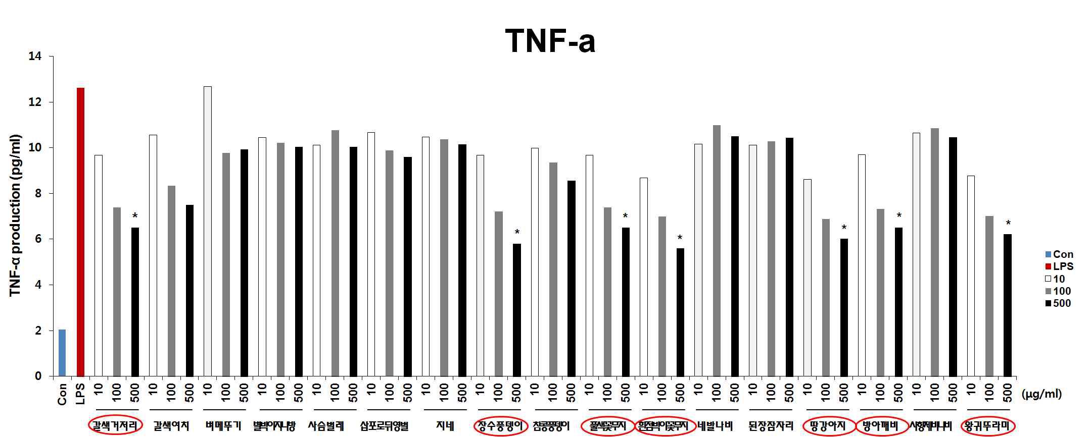 염증 유발된 대식세포에 곤충현탁액 처리 후 ELISA에 의한 TNF-α 발현량 확인