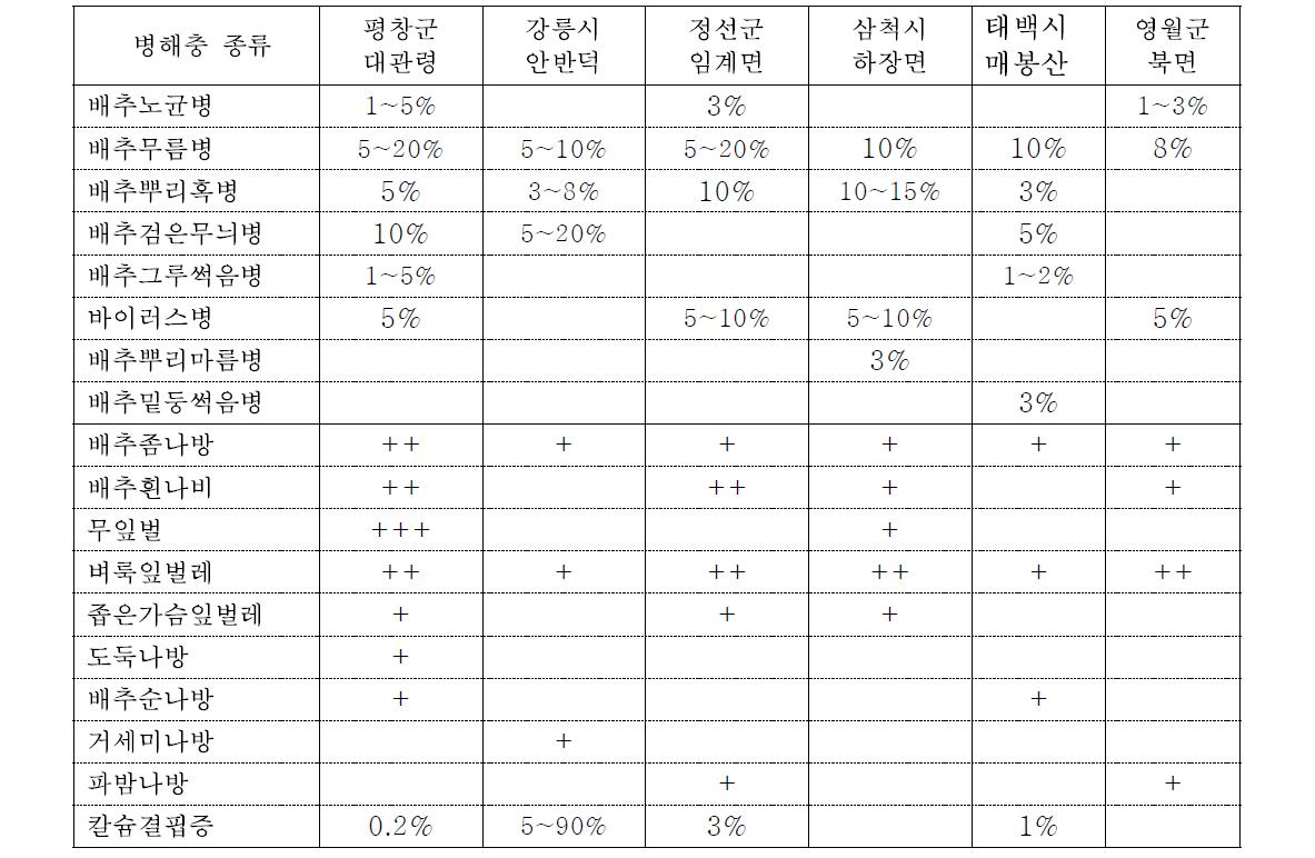 고랭지배추 주산지별 병해충 발생 상황 및 피해정도(2013~2014)