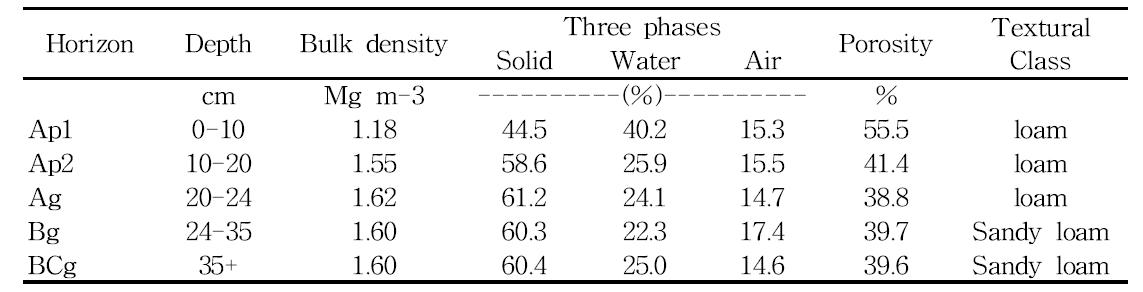 Physical properties of the soil research field before experiment.