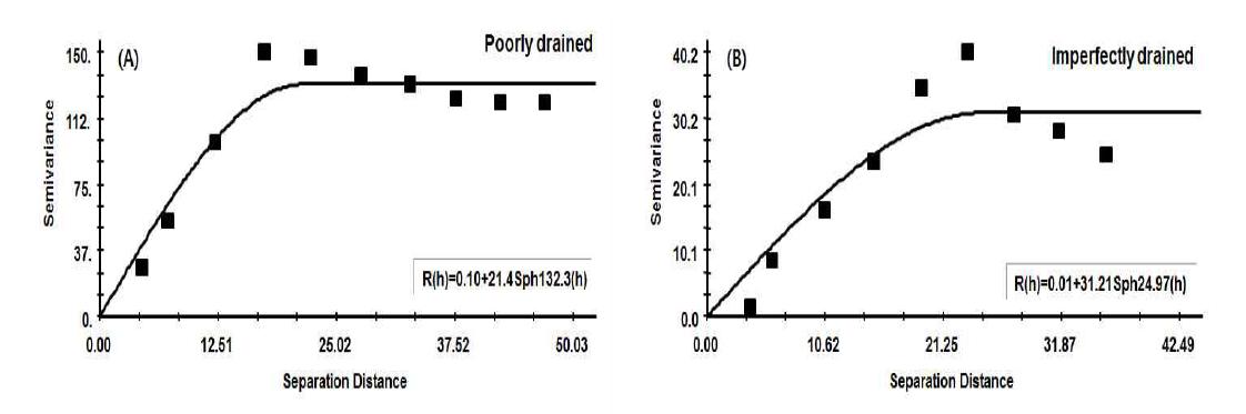 Isotropic semivariogram for surface water content in different drainage classes before experiment