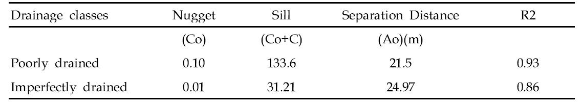 Isotropic semivariogram parameter for surface water content by drainage classes before experiment.