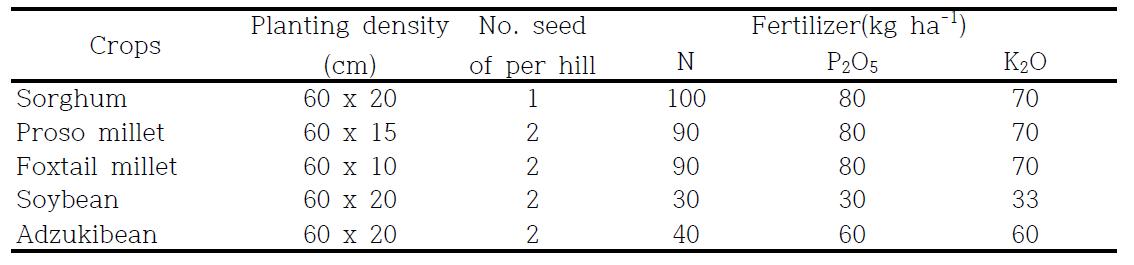 Cultivation methods and application rate of fertilizer.