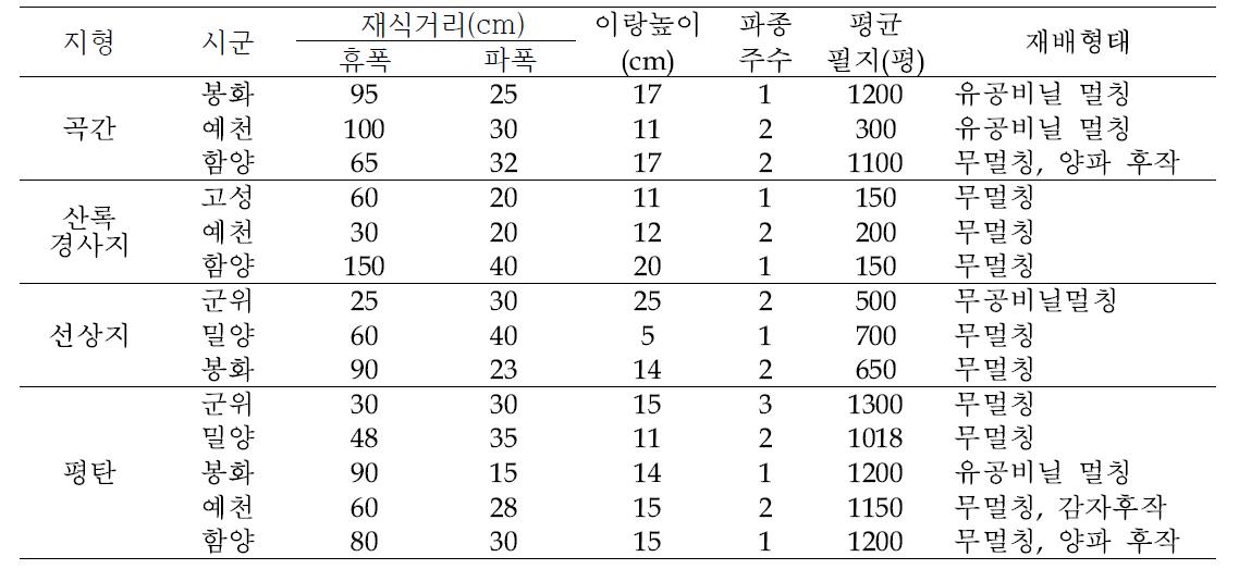 영남지역 주요시군 논 소득다양화 사업 지역 논 콩 재배실태