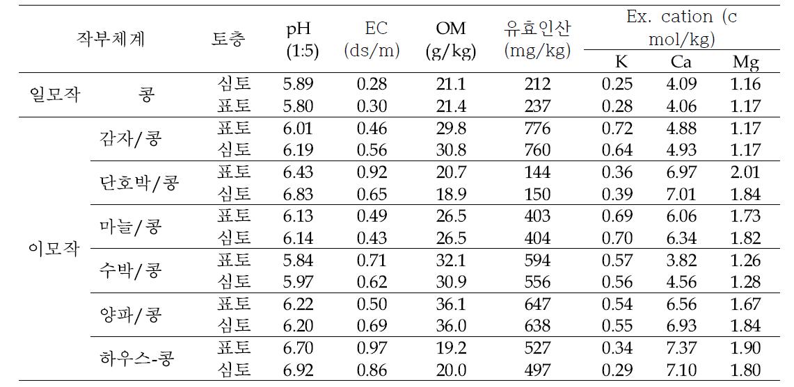 콩 논 재배 실태조사 대상지 작부체계별 토양화학성