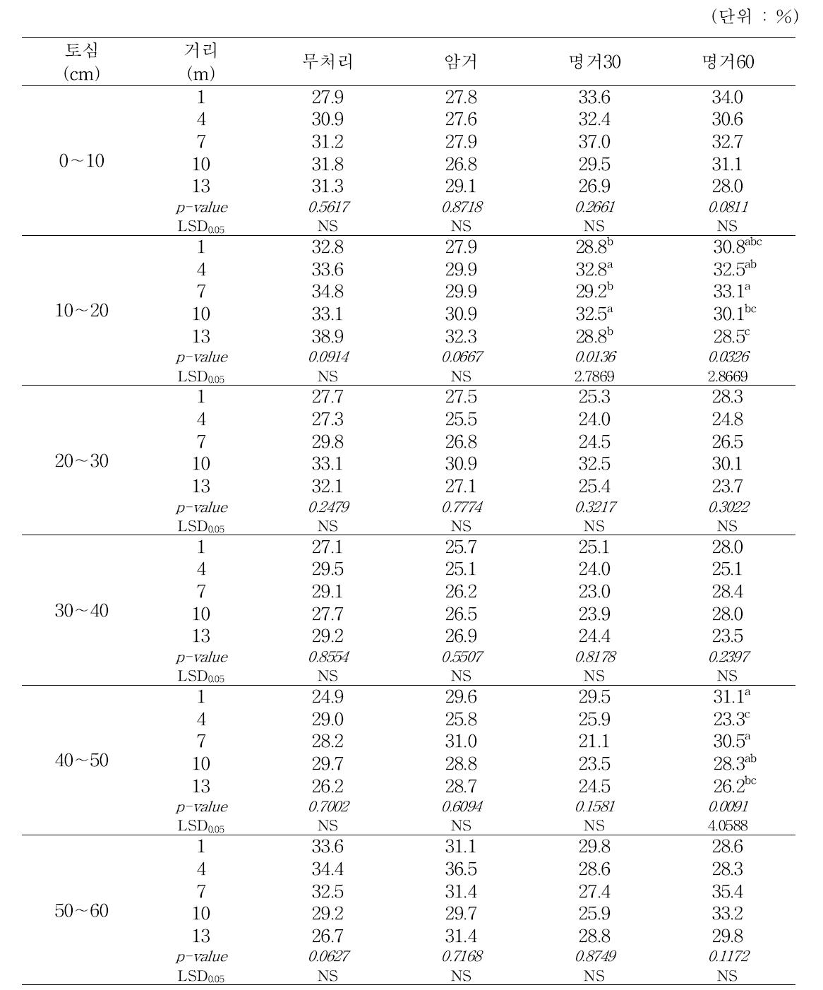 배수처리별 배수지점부터 거리별 수분함량