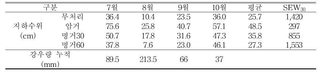 배수처리별 월평균 지하수위 및 SEW30