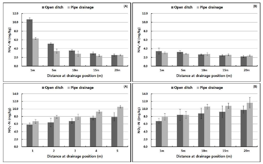 Comparison of nitrogen content by distance at drainage position of the field. Upper: NH4 +-N, Under: NO3 --N; (A) Poorly drained, (B) Imperfectly drained. (A) Poorly drained, (B) Imperfectly drained.