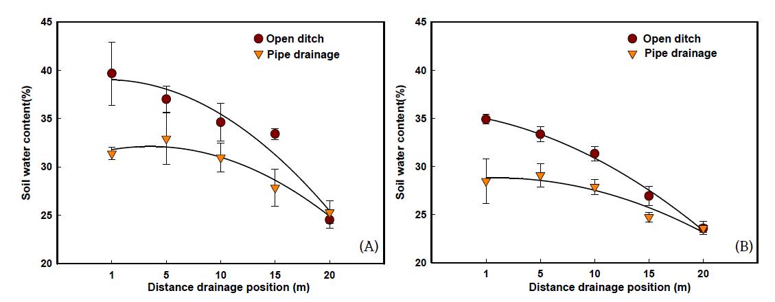 Comparison of surface soil water content by distance at drainage position of the field.