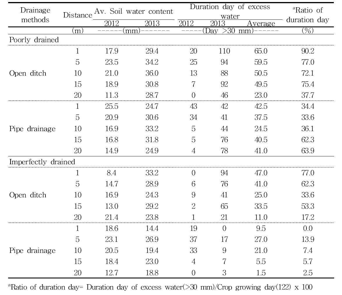 Comparison of soil water content in different drainage field.