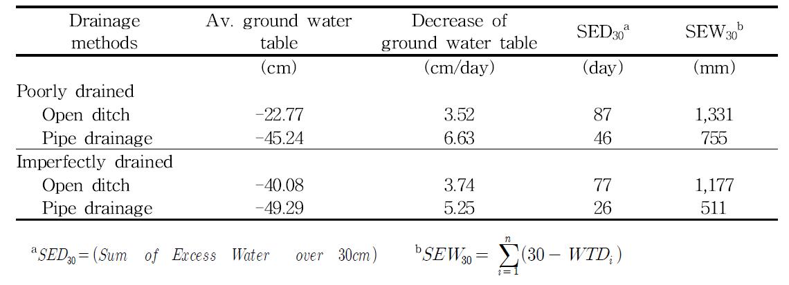Comparative values of ground water table in different drainage field.