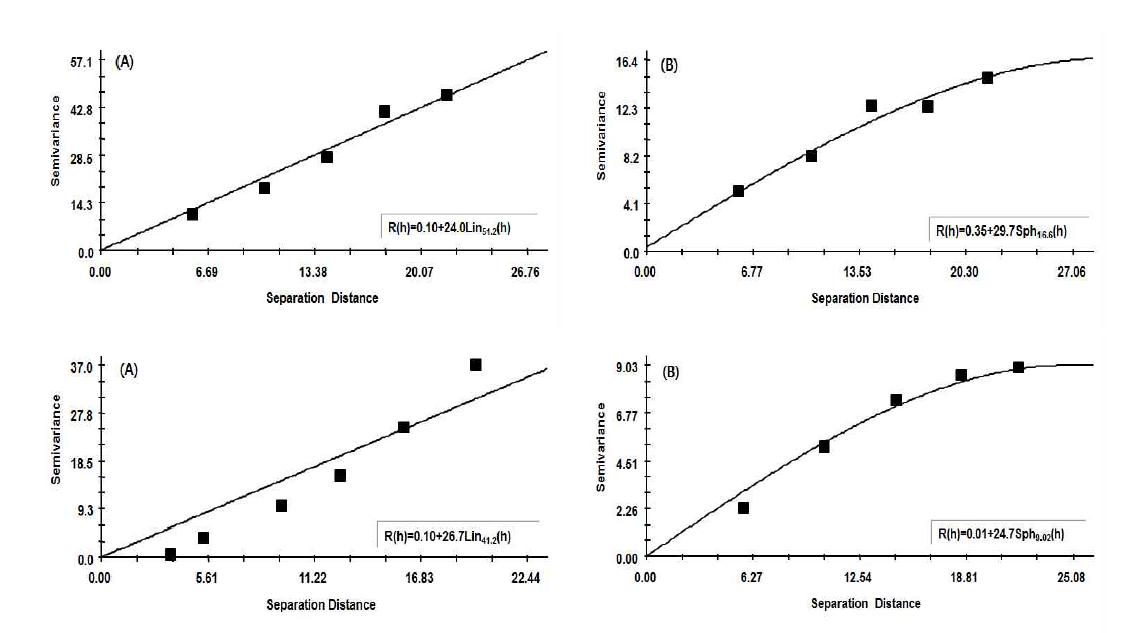 Isotropic semivariogram for surface water content in different drainage field; Upper: Poorly drained, Under: Imperfectly drained; (A)Open ditch, (B)Pipe drainage