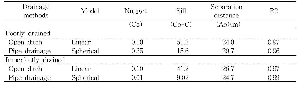 Isotropic semivariogram parameter for surface water content by drainage methods in experiment field.