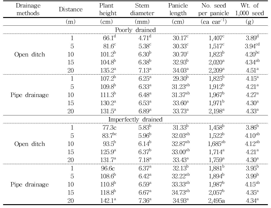 Means of the yield components of proso millet as distance at installed drainage position under drainage classes and drainage methods by wide ridge seeding methods