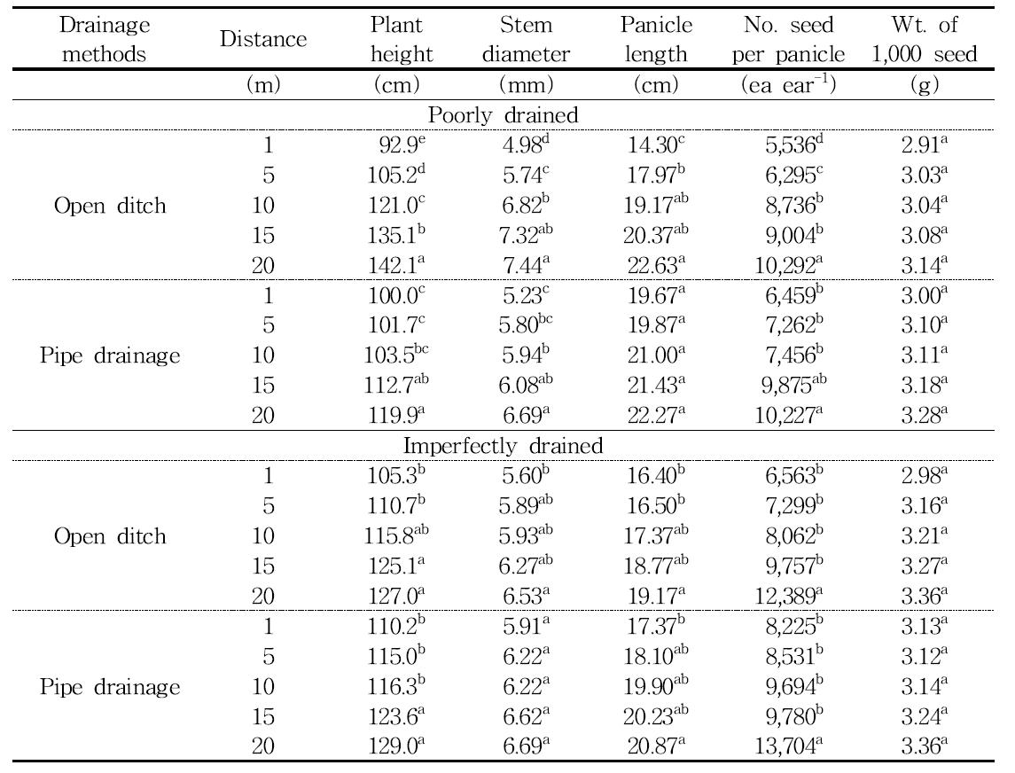 Means of the yield components of foxtail millet as distance at installed drainage position under drainage classes and drainage methods by wide ridge seeding methods.