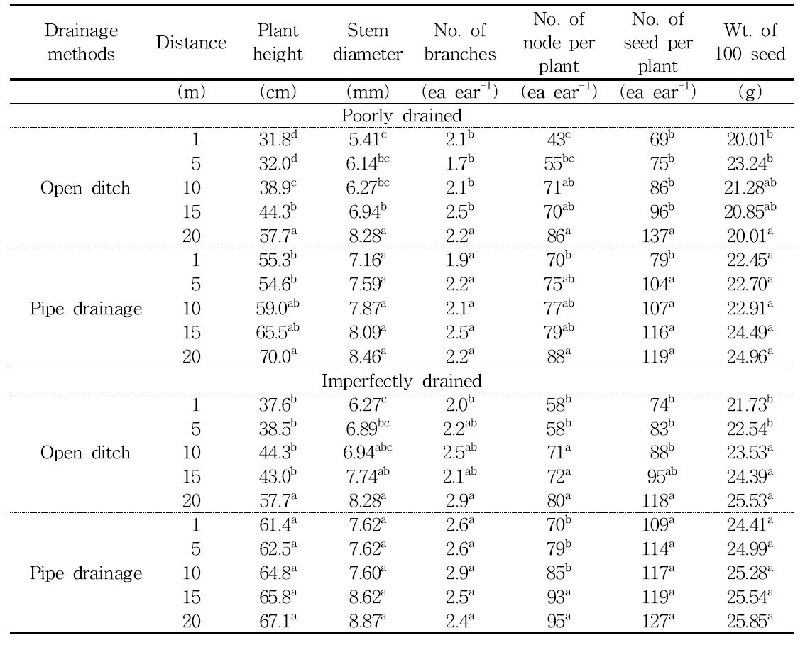Means of the yield components of soybean as distance at installed drainage position under drainage classes and drainage methods by wide ridge seeding methods