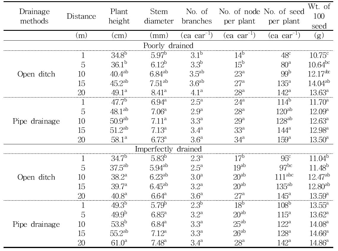 Means of the yield components of adzuki bean as distance at installed drainage position under drainage classes and drainage methods by wide ridge seeding methods