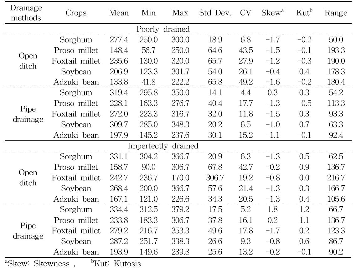 General statistics for yield upland crops under drainage classes and drainage methods in experiment field