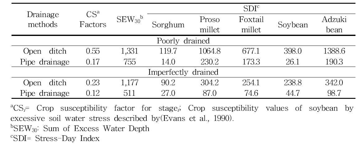 Comparison of Stress Day Index(SDI) upland crops by drainage methods
