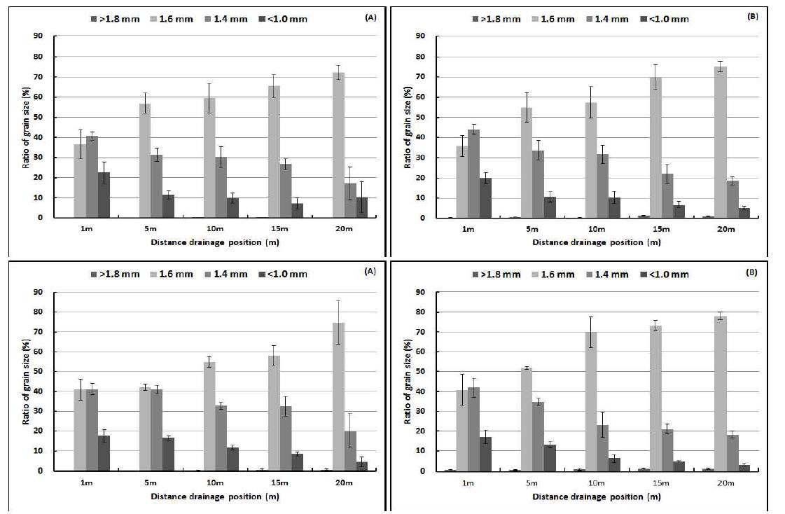 Proportion of grain size on foxtail millet by sieve shaking (seed diameter: > 1.8, 1.6, 1.4, < 1.0 mm diam.) under drainage classes. Upper: Poorly drained, Under: Imperfectly drained; (A) Open ditch (B) Pipe drainage