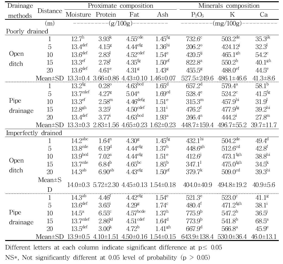 Proximate compositions and minerals compositions of sorghum with drainage form in very poorly drained and imperfectly drained paddy soil