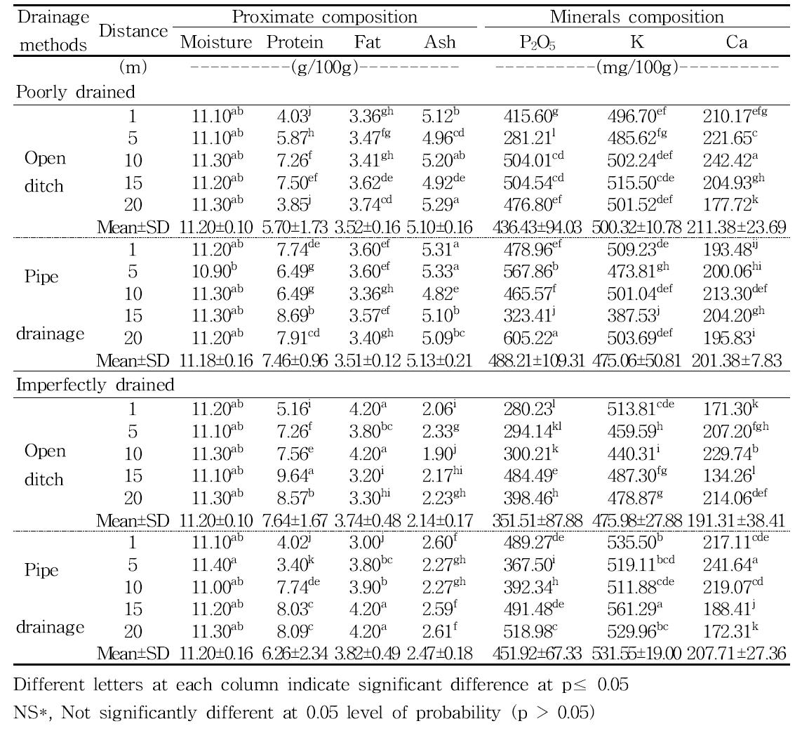 Proximate compositions and minerals compositions of foxtail millet with drainage form in very poorly drained and imperfectly drained paddy soil