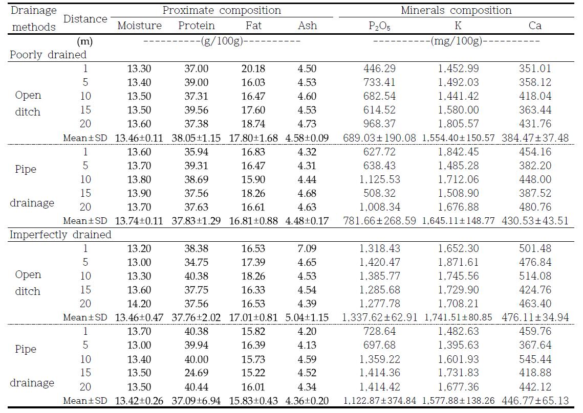 Proximate compositions and minerals compositions of soybean with drainage form in very poorly drained and imperfectly drained paddy soil