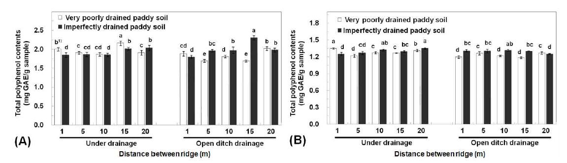 The total polyphenol contents of foxtail millet (A) and proso millet (B) with drainage form in poorly drained and imperfectly drained paddy soil. Values with different superscripts are significantly different at p<0.05 by Duncan's multiple ranged tests