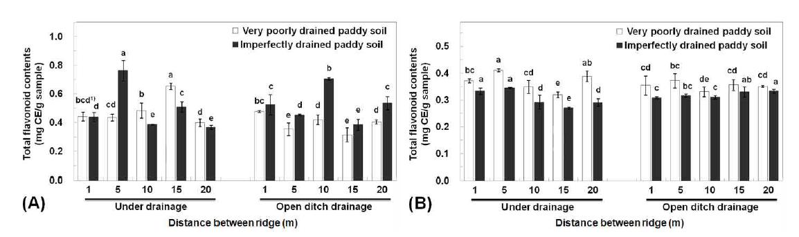 The total flavonoid contents of foxtail millet (A) and proso millet (B) with drainage form in poorly drained and imperfectly drained paddy soil. Values with different superscripts are significantly different at p<0.05 by Duncan's multiple ranged tests