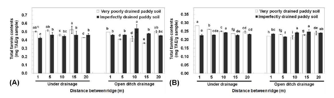 The total tannin contents of foxtail millet (A) and proso millet (B) with drainage form in poorly drained and imperfectly drained paddy soil. Values with different superscripts are significantly different at p<0.05 by Duncan's multiple ranged tests