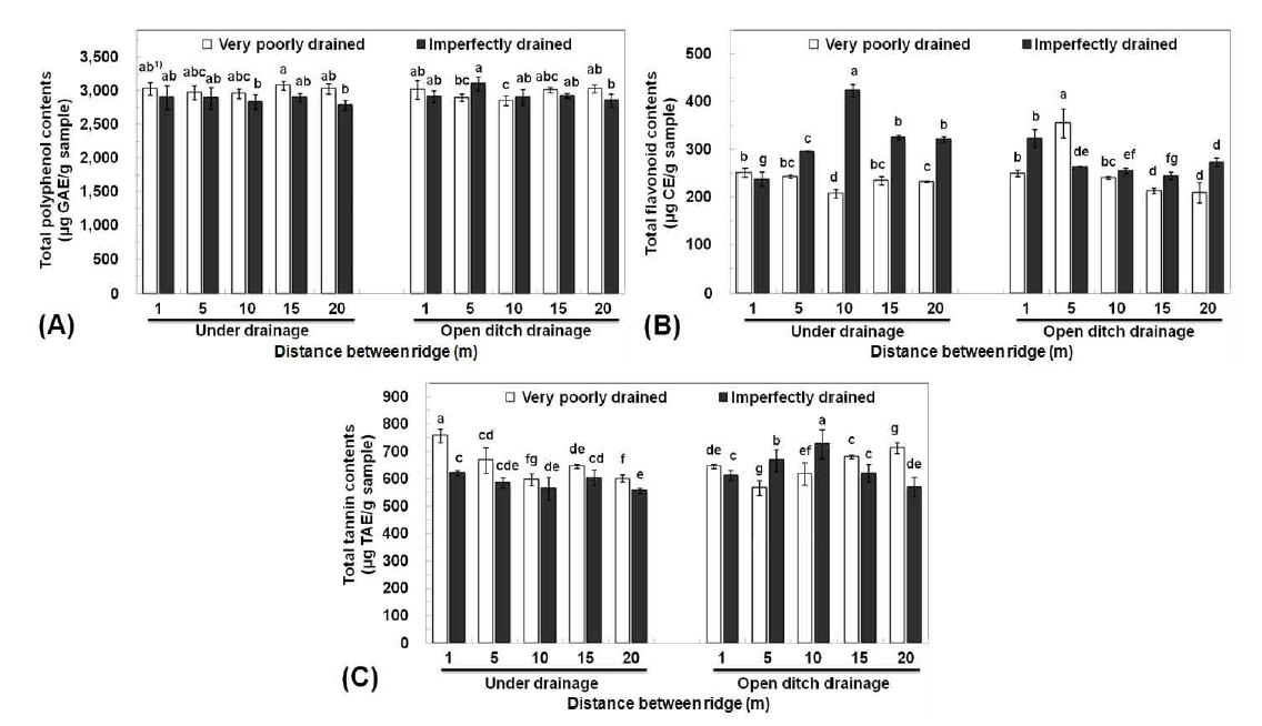 The total polyphenol (A), flavonoid (B), and tannin (C) contents of soybean with drainage form in poorly drained and imperfectly drained paddy soil. Values with different superscripts are significantly different at p<0.05 by Duncan's multiple ranged tests.