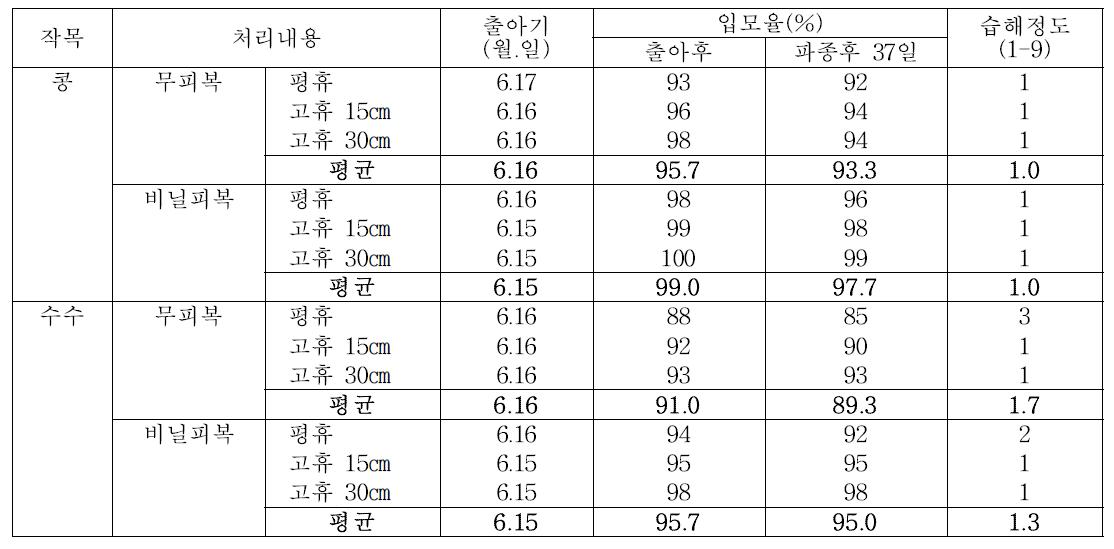 콩과 수수의 처리별 출아기, 입모율 및 습해정도