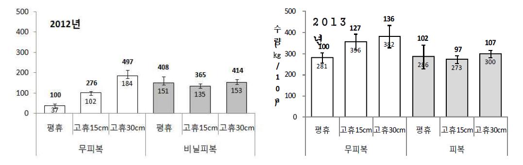 콩 논 재배시 피복유무와 작휴방법에 따른 종실수량