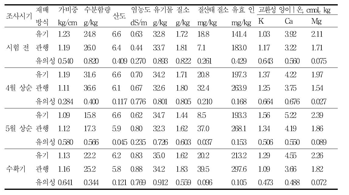 재배 방식에 따른 토양 물리․화학성 비교