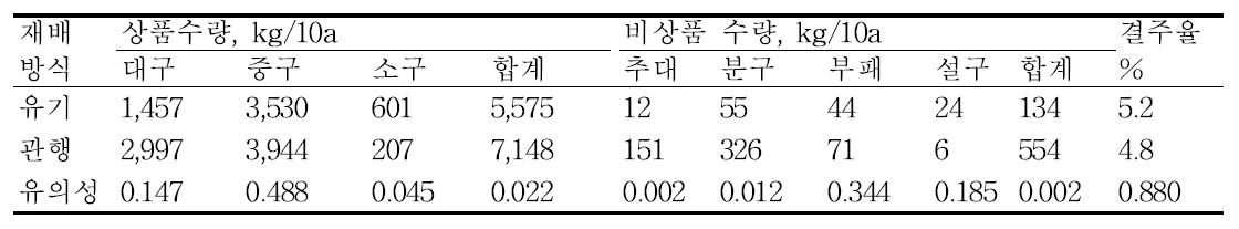 재배 방식에 따른 수량 특성