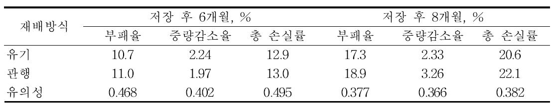 재배 방식에 따른 저장성 비교