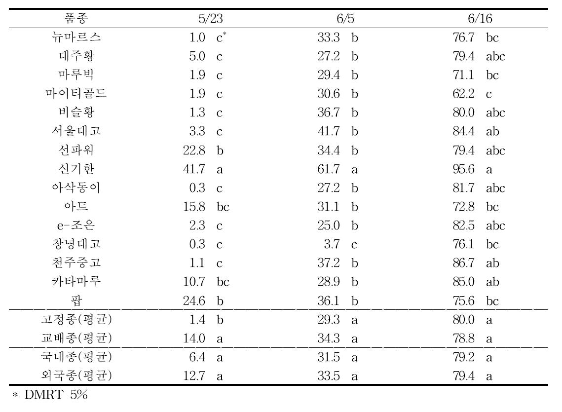 수확기 도복률(%)