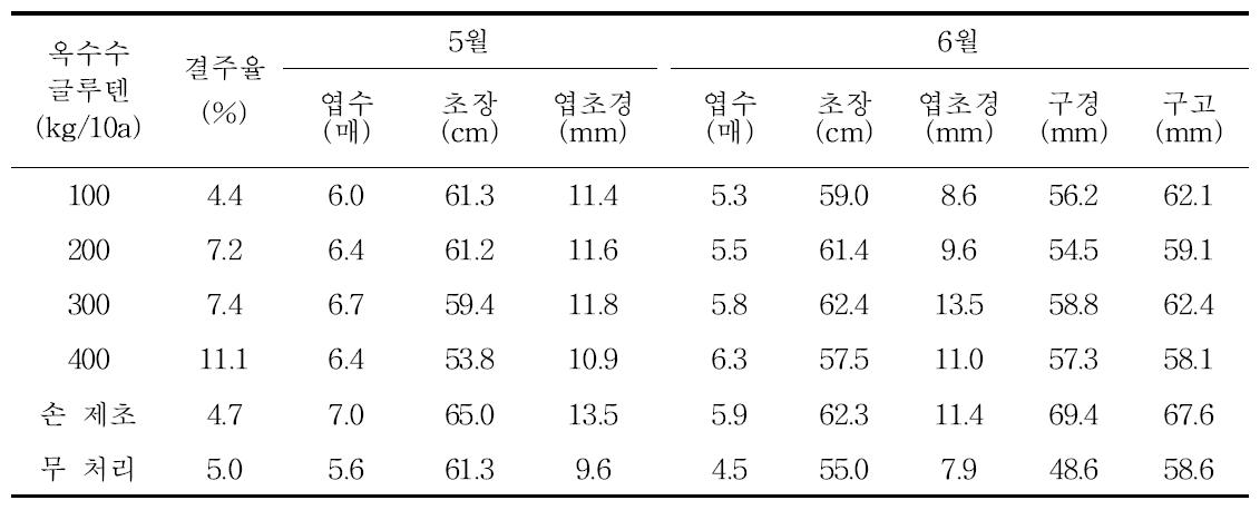 옥수수 글루텐 살포량에 따른 생육특성 및 결주율(`13～`14)