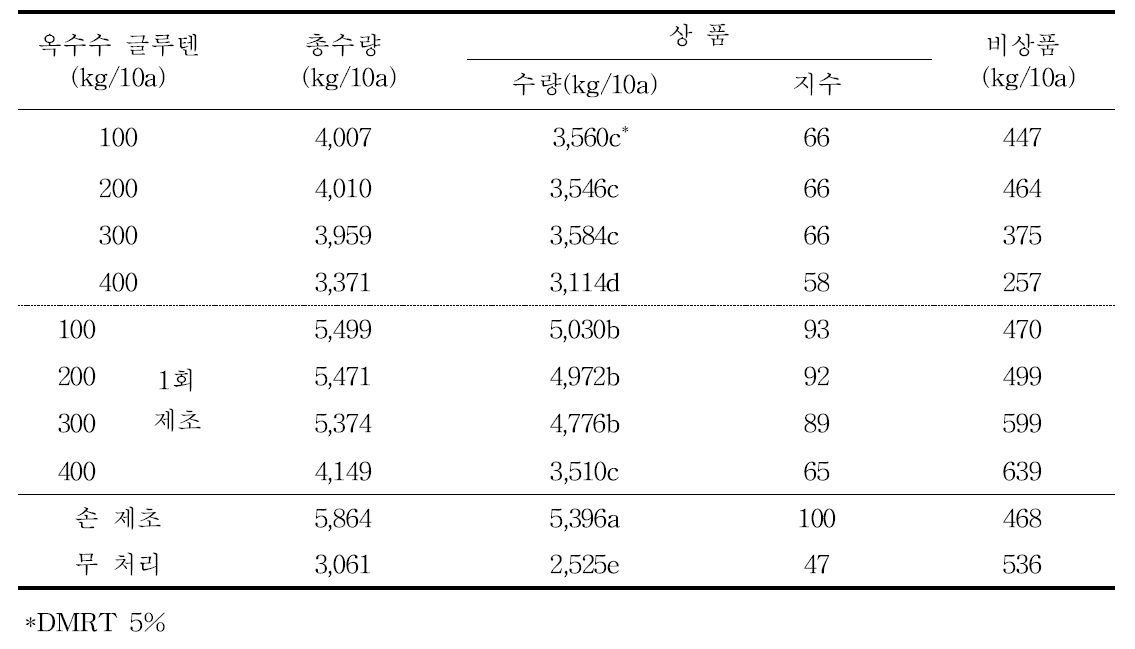 옥수수 글루텐 살포량에 따른 수량(`13～`14)