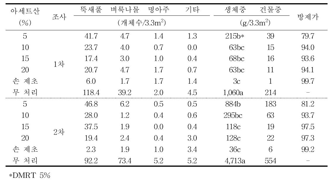 아세트산 농도에 따른 잡초발생량(`13～`14)