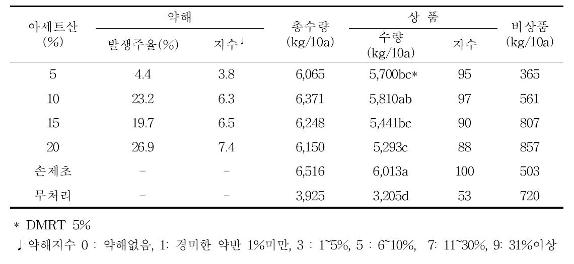 아세트산 농도에 따른 약해발생 및 수량(`13～`14)