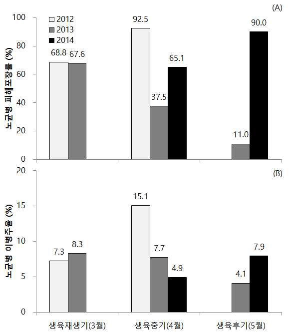 ‘12~’14년 양파 밭재배에서 노균병 피해포장률(A) 및 이병주율(B).