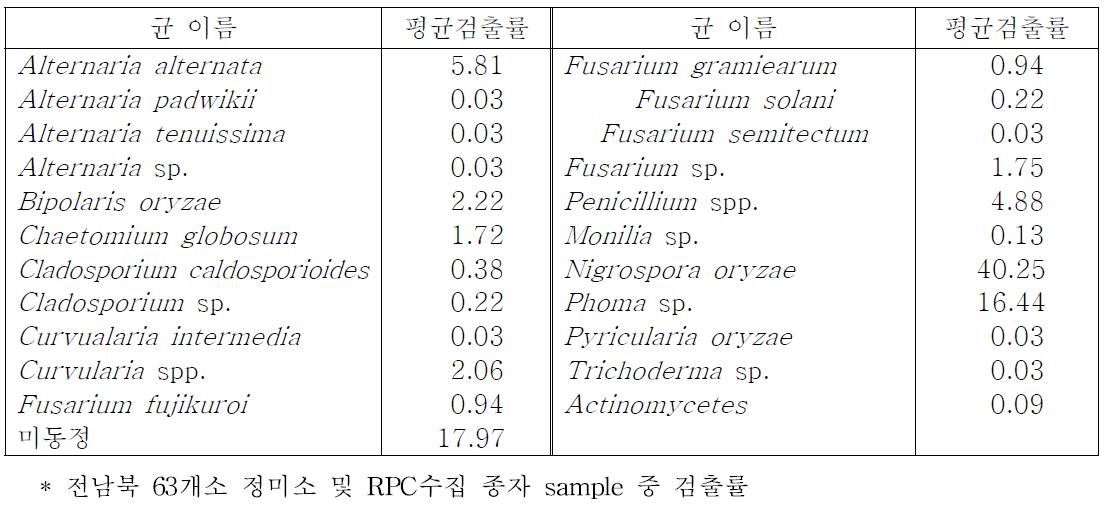 2012년 전남북 지역의 농가 및 종자처리장에서 수집된 벼 종자 중 균류 검출률