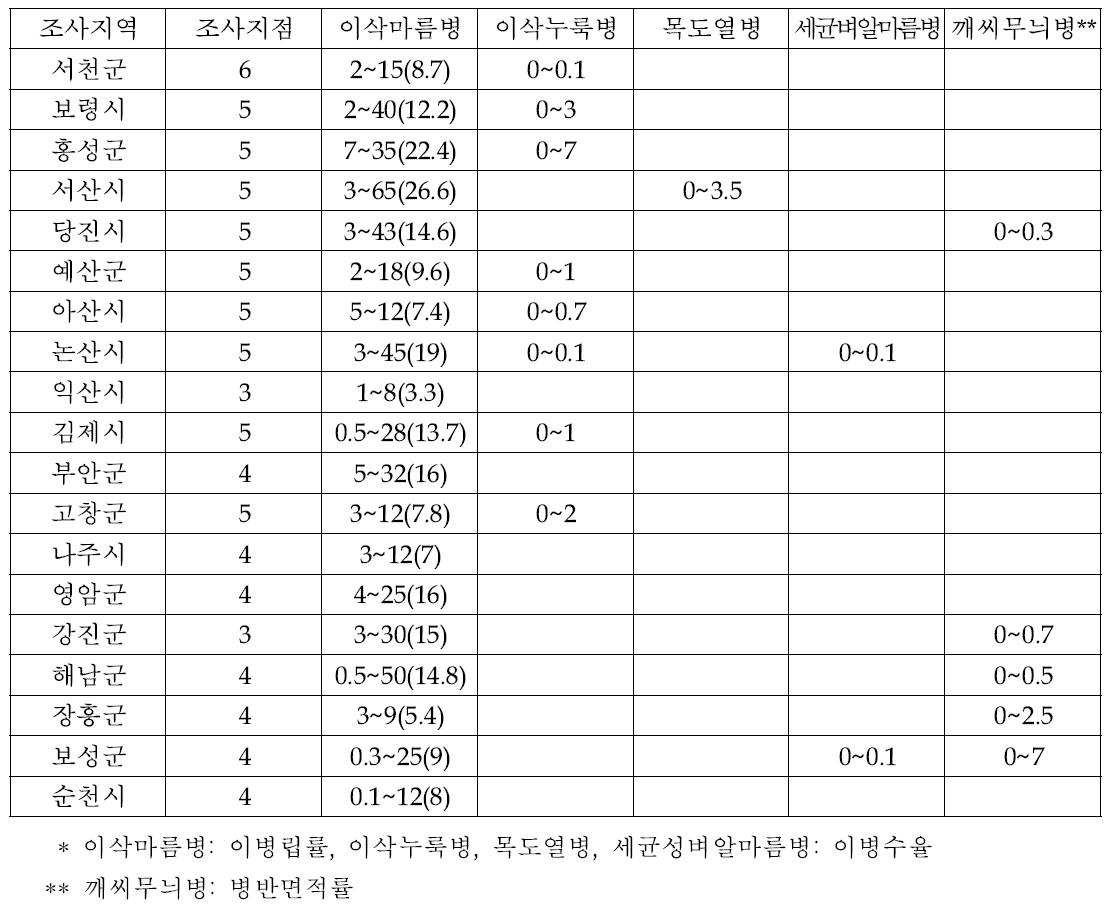 2012년도 벼 지역별 수확기 종자병 발병조사 결과