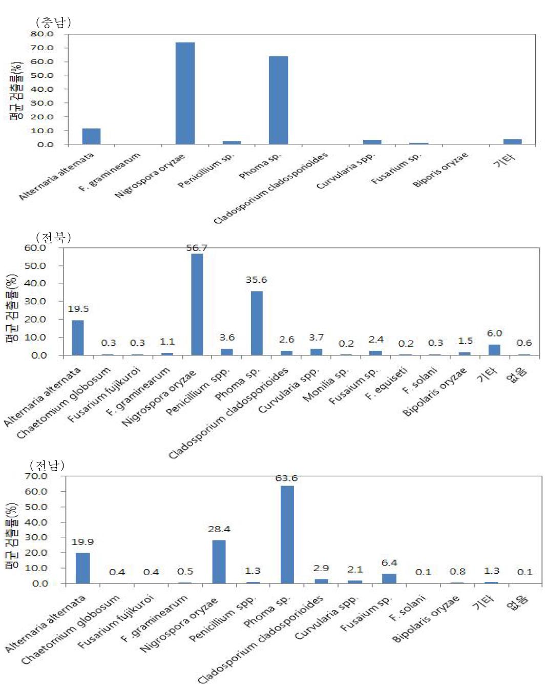 2013년도 전남북, 충남지역의 농가 재배포장에서 수집한 종자 중 병원균 검출률