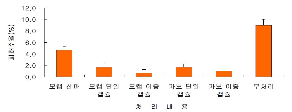 입제농약충진 단일 및 이중캡슐제 처리에 따른 거세미나방에 의한 팥 입모 피해주율