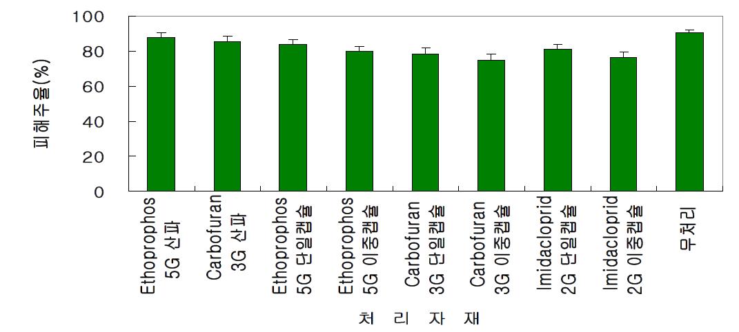 팥 파종 전·후 단일 및 이중캡슐제 처리에 따른 나방류에 의한 팥 피해주율